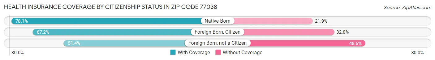Health Insurance Coverage by Citizenship Status in Zip Code 77038