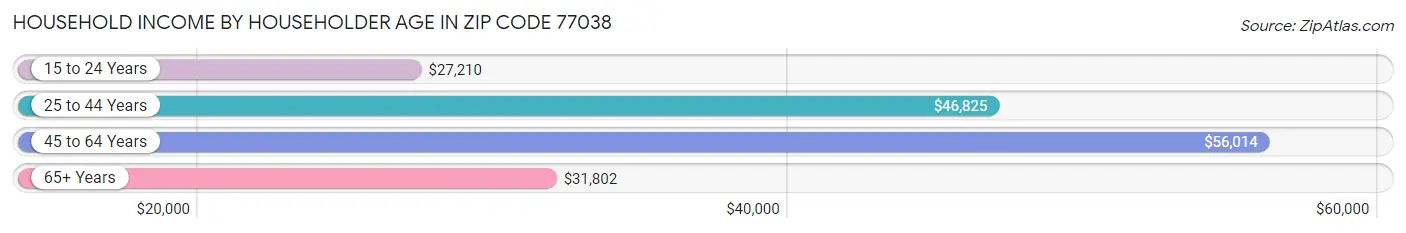 Household Income by Householder Age in Zip Code 77038