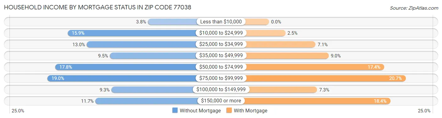 Household Income by Mortgage Status in Zip Code 77038