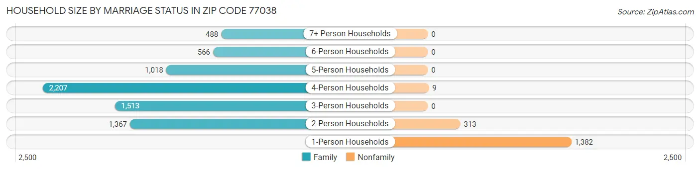 Household Size by Marriage Status in Zip Code 77038