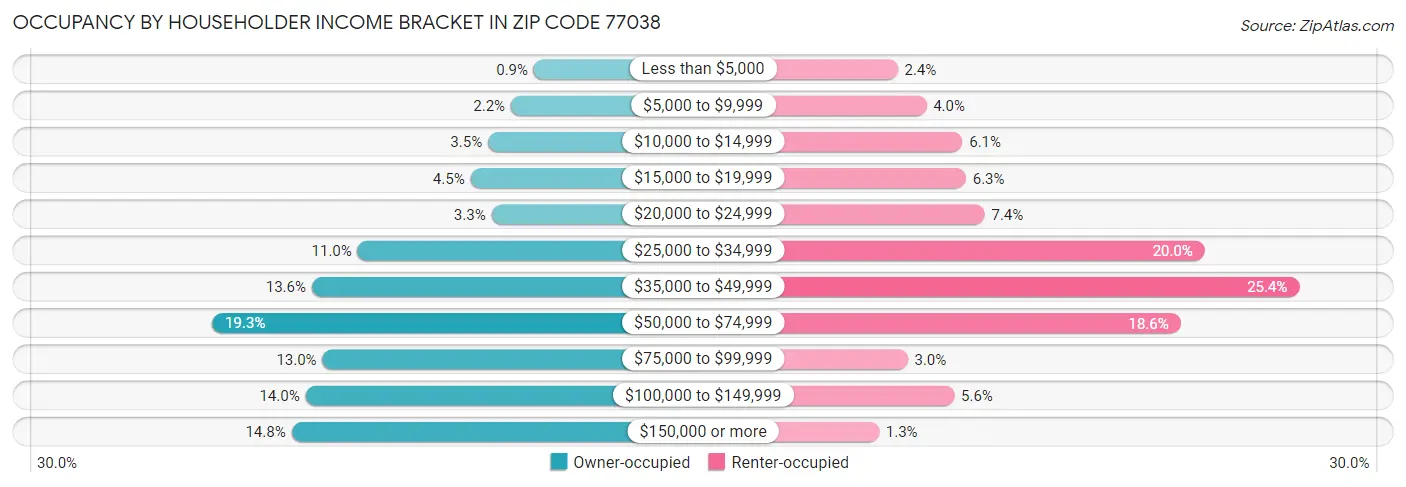 Occupancy by Householder Income Bracket in Zip Code 77038