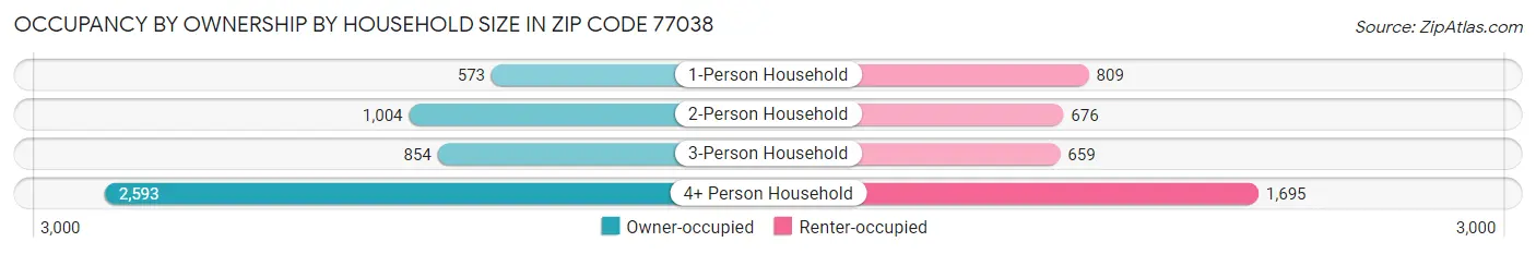 Occupancy by Ownership by Household Size in Zip Code 77038
