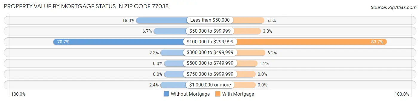 Property Value by Mortgage Status in Zip Code 77038