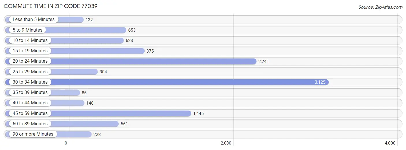 Commute Time in Zip Code 77039