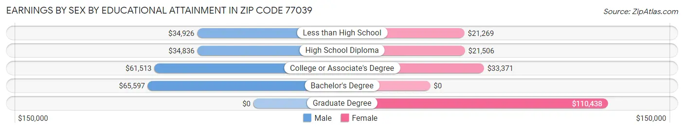 Earnings by Sex by Educational Attainment in Zip Code 77039