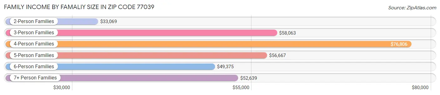 Family Income by Famaliy Size in Zip Code 77039