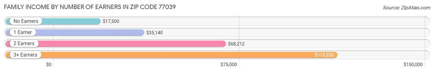 Family Income by Number of Earners in Zip Code 77039