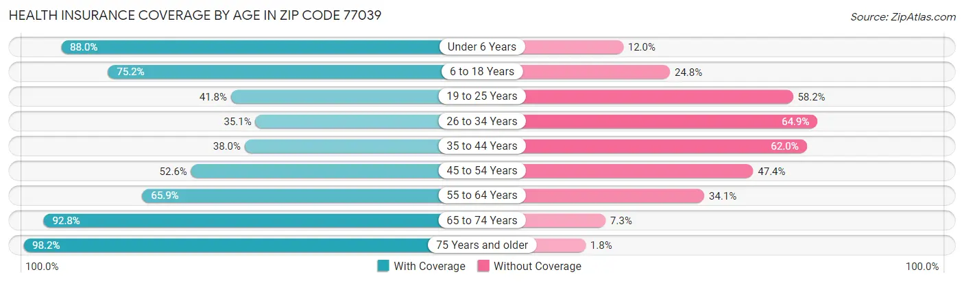 Health Insurance Coverage by Age in Zip Code 77039