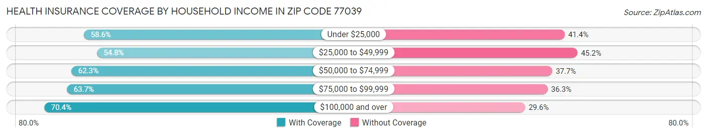 Health Insurance Coverage by Household Income in Zip Code 77039