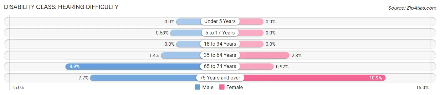 Disability in Zip Code 77039: <span>Hearing Difficulty</span>