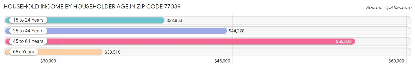 Household Income by Householder Age in Zip Code 77039