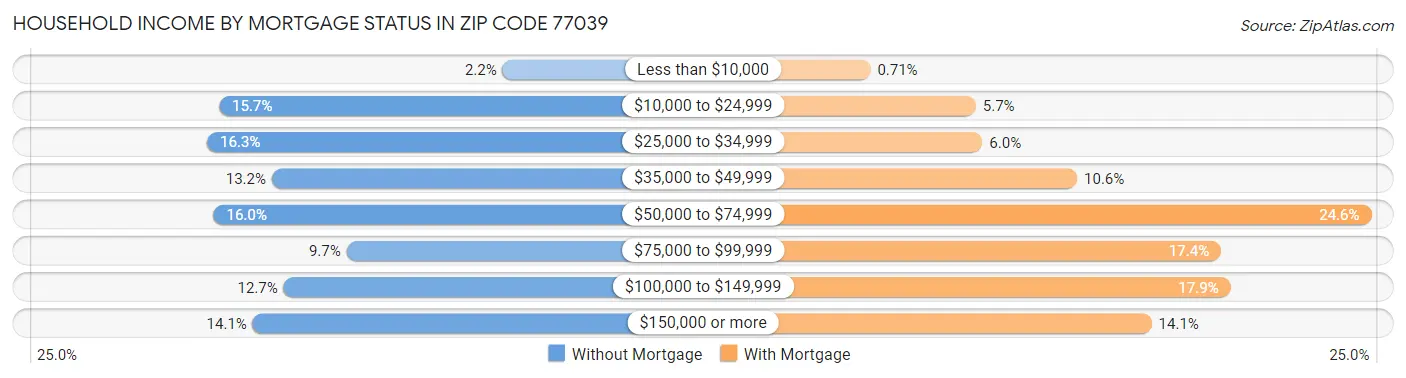 Household Income by Mortgage Status in Zip Code 77039