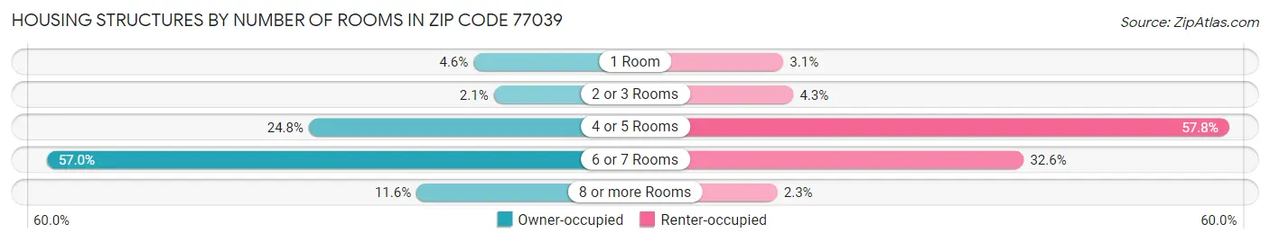 Housing Structures by Number of Rooms in Zip Code 77039