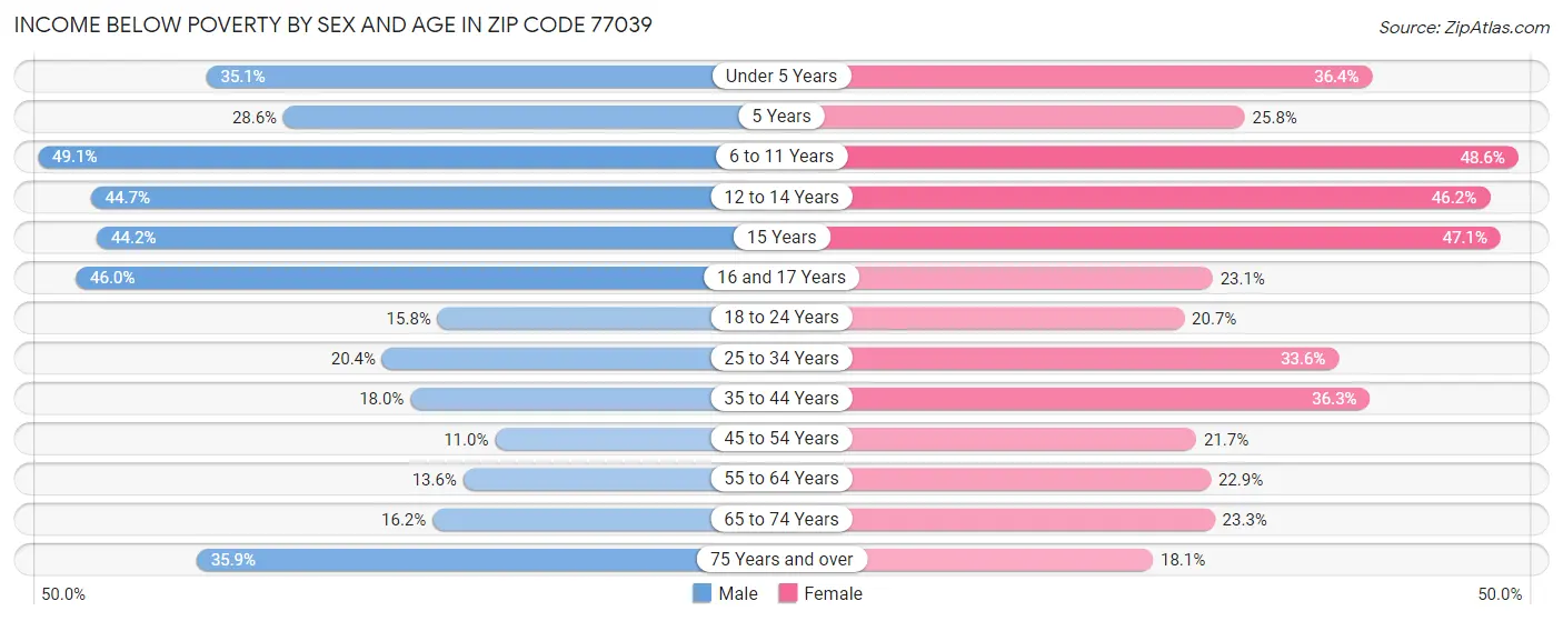 Income Below Poverty by Sex and Age in Zip Code 77039