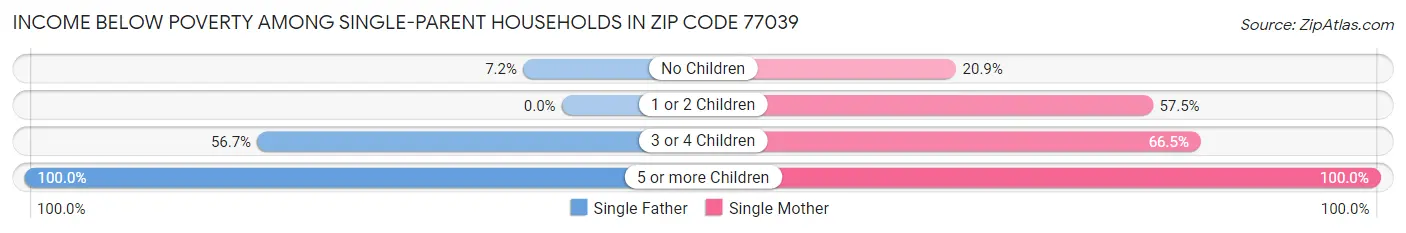 Income Below Poverty Among Single-Parent Households in Zip Code 77039