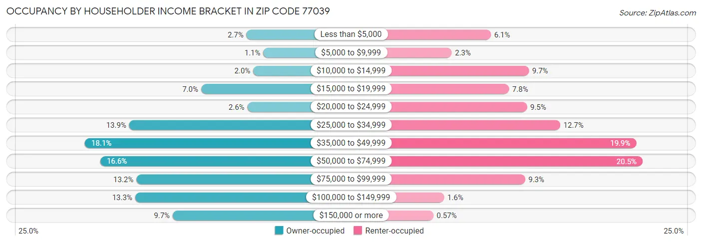 Occupancy by Householder Income Bracket in Zip Code 77039