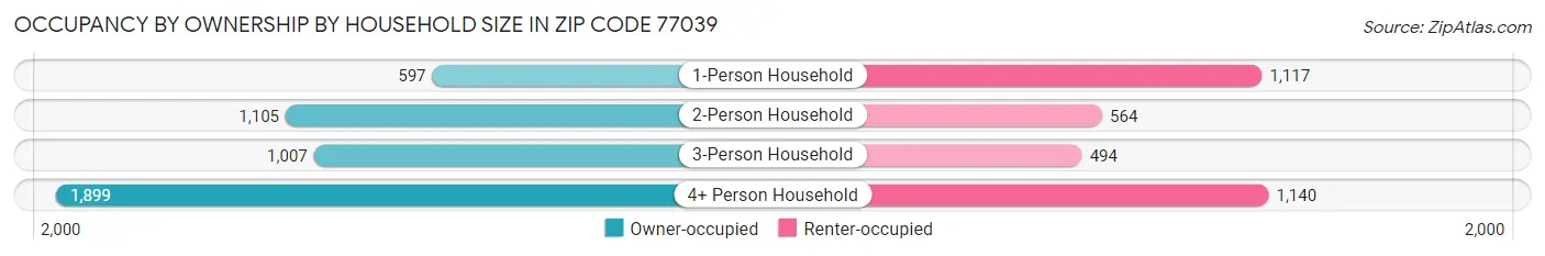 Occupancy by Ownership by Household Size in Zip Code 77039