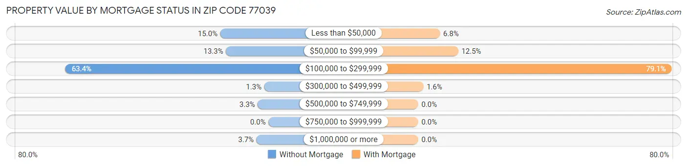 Property Value by Mortgage Status in Zip Code 77039