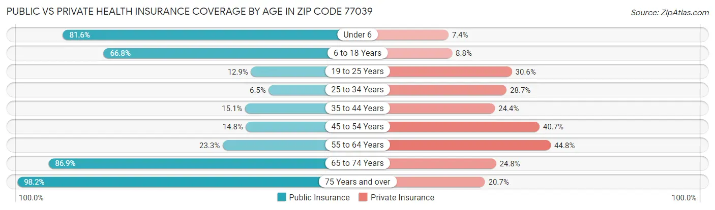 Public vs Private Health Insurance Coverage by Age in Zip Code 77039