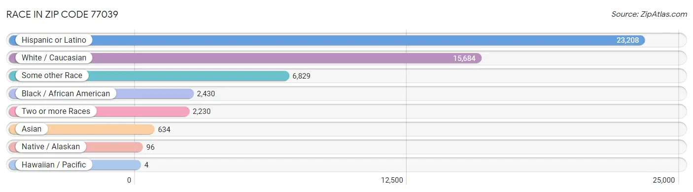Race in Zip Code 77039