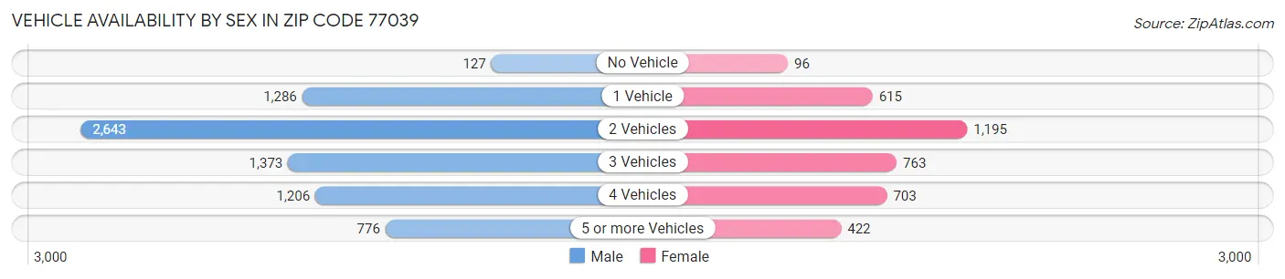 Vehicle Availability by Sex in Zip Code 77039