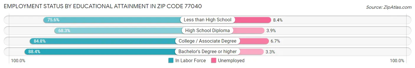 Employment Status by Educational Attainment in Zip Code 77040