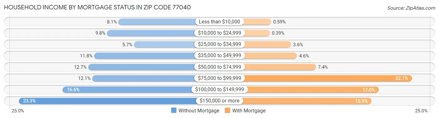 Household Income by Mortgage Status in Zip Code 77040