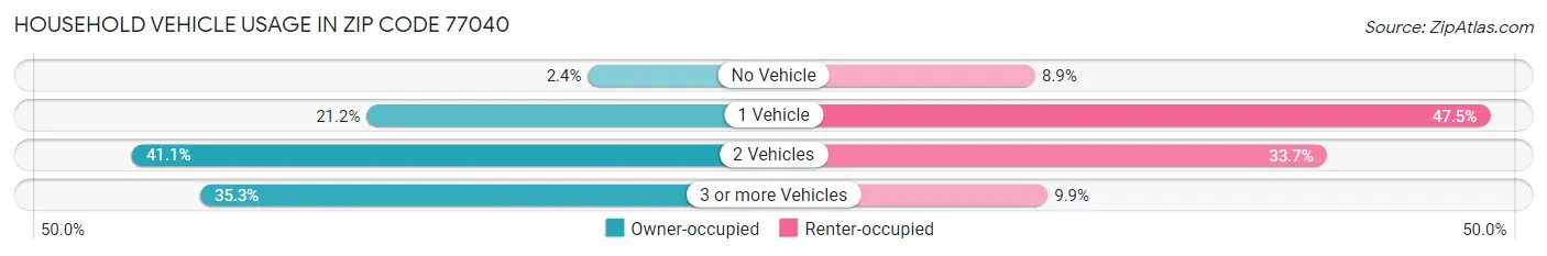 Household Vehicle Usage in Zip Code 77040