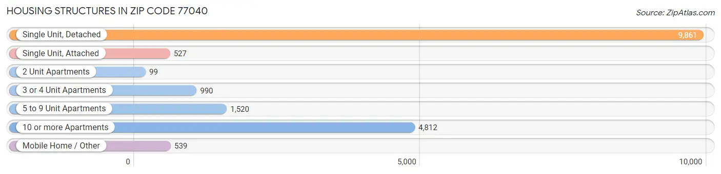 Housing Structures in Zip Code 77040