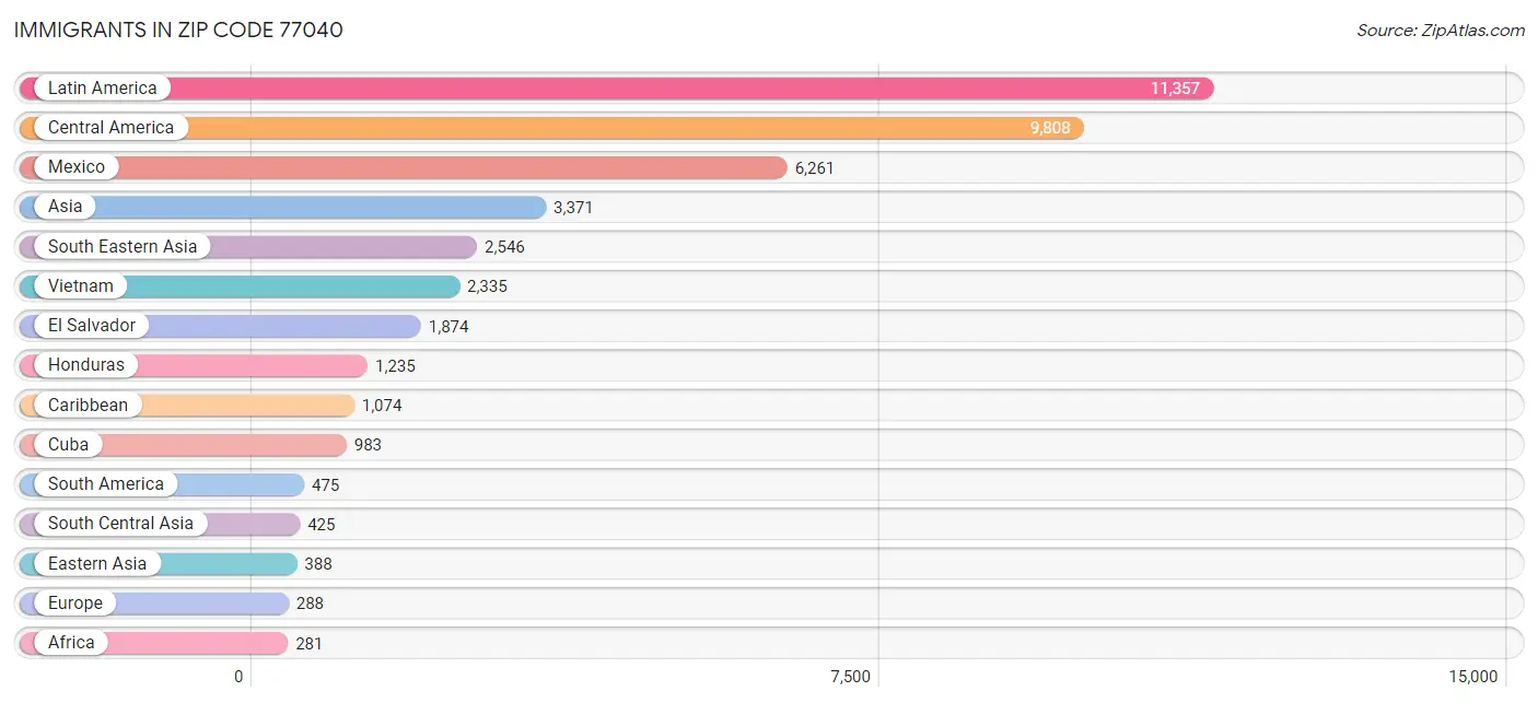 Immigrants in Zip Code 77040