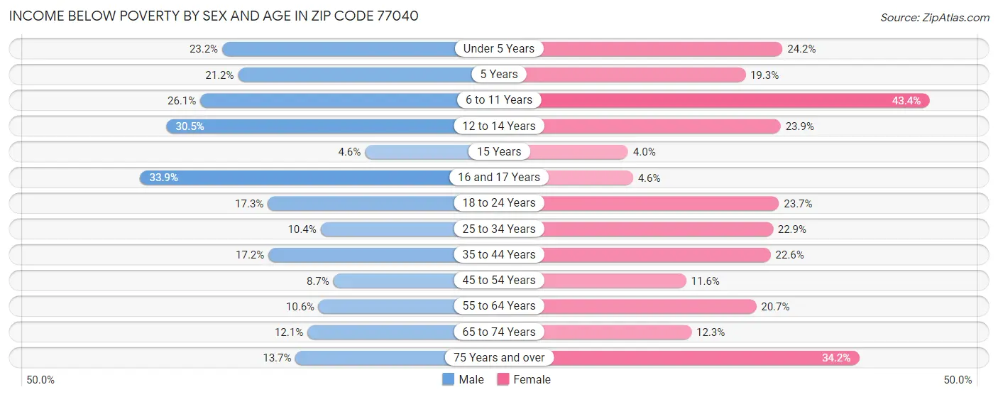 Income Below Poverty by Sex and Age in Zip Code 77040