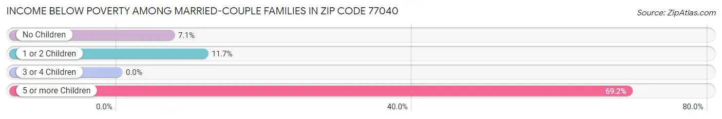 Income Below Poverty Among Married-Couple Families in Zip Code 77040