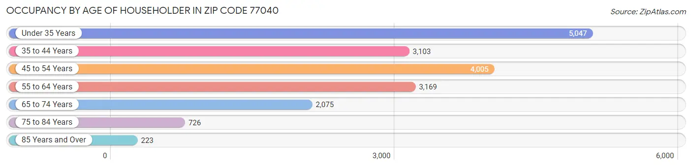 Occupancy by Age of Householder in Zip Code 77040