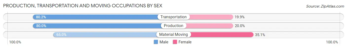 Production, Transportation and Moving Occupations by Sex in Zip Code 77040