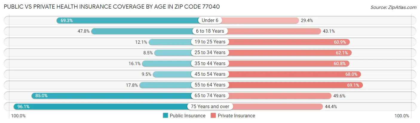 Public vs Private Health Insurance Coverage by Age in Zip Code 77040
