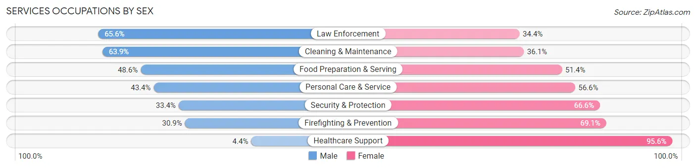 Services Occupations by Sex in Zip Code 77040