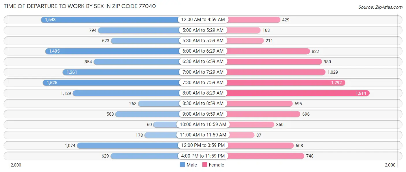 Time of Departure to Work by Sex in Zip Code 77040