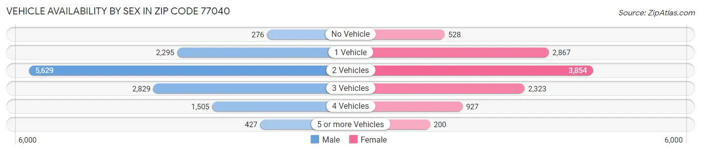 Vehicle Availability by Sex in Zip Code 77040