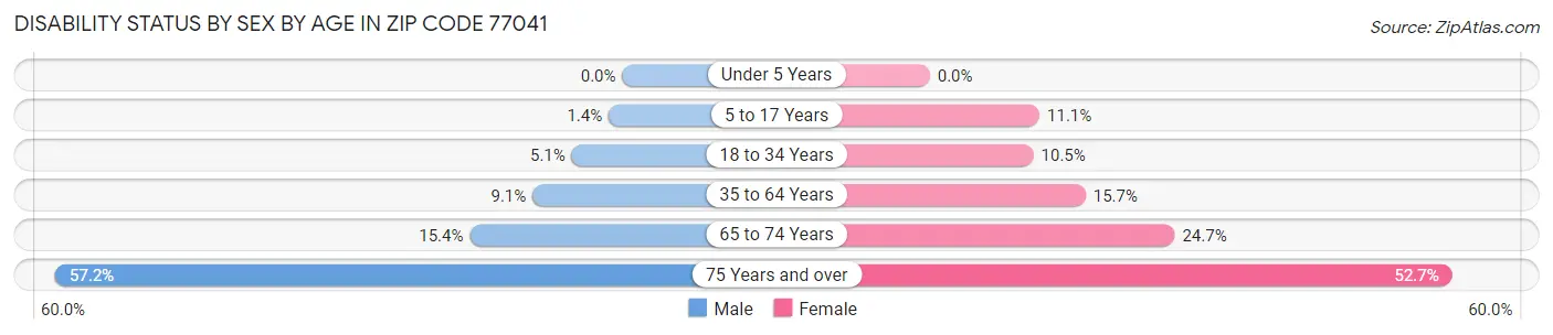 Disability Status by Sex by Age in Zip Code 77041