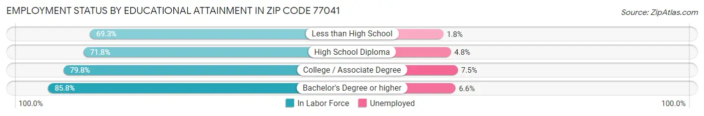 Employment Status by Educational Attainment in Zip Code 77041