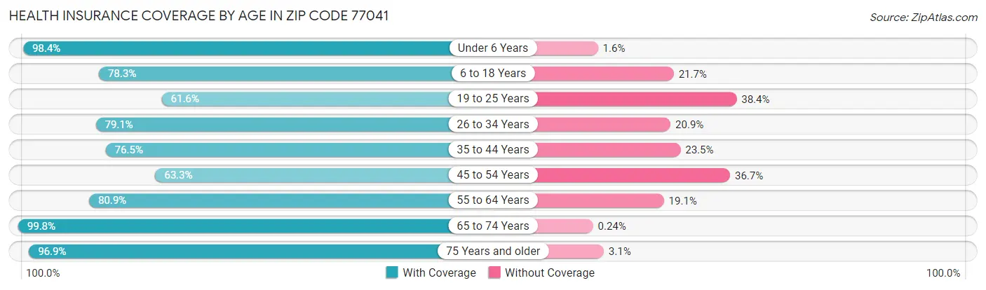 Health Insurance Coverage by Age in Zip Code 77041