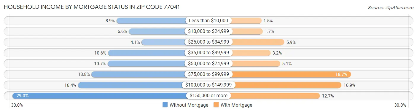 Household Income by Mortgage Status in Zip Code 77041