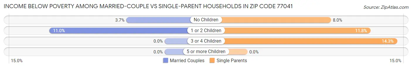 Income Below Poverty Among Married-Couple vs Single-Parent Households in Zip Code 77041