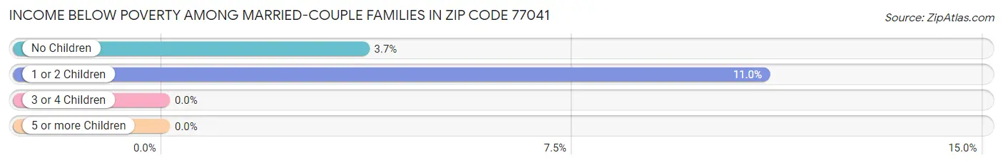 Income Below Poverty Among Married-Couple Families in Zip Code 77041