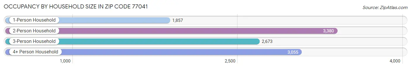 Occupancy by Household Size in Zip Code 77041