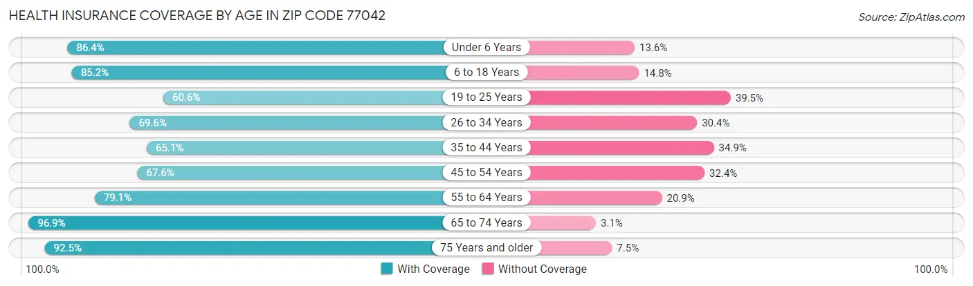 Health Insurance Coverage by Age in Zip Code 77042