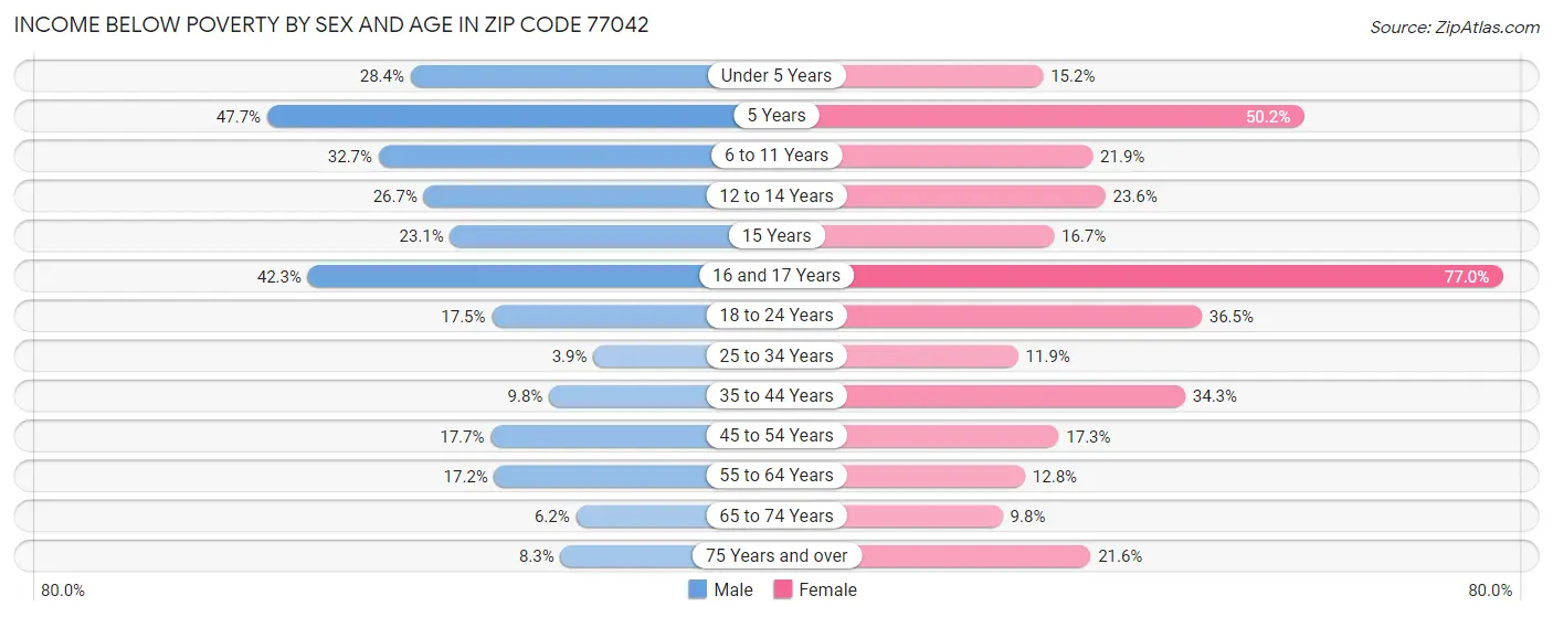 Income Below Poverty by Sex and Age in Zip Code 77042