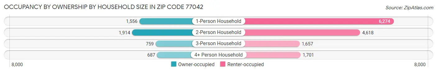 Occupancy by Ownership by Household Size in Zip Code 77042