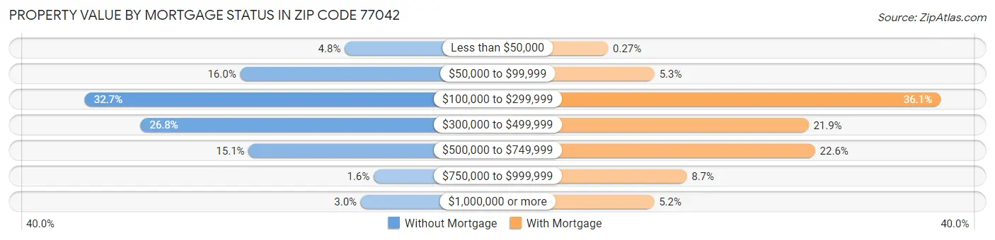 Property Value by Mortgage Status in Zip Code 77042