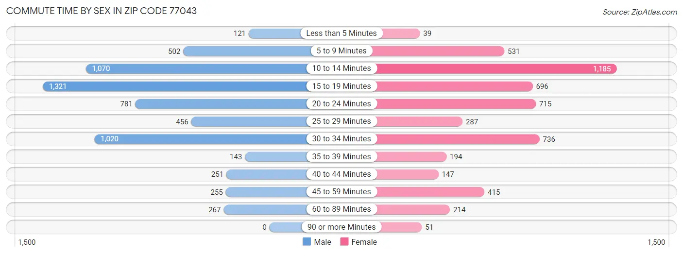 Commute Time by Sex in Zip Code 77043